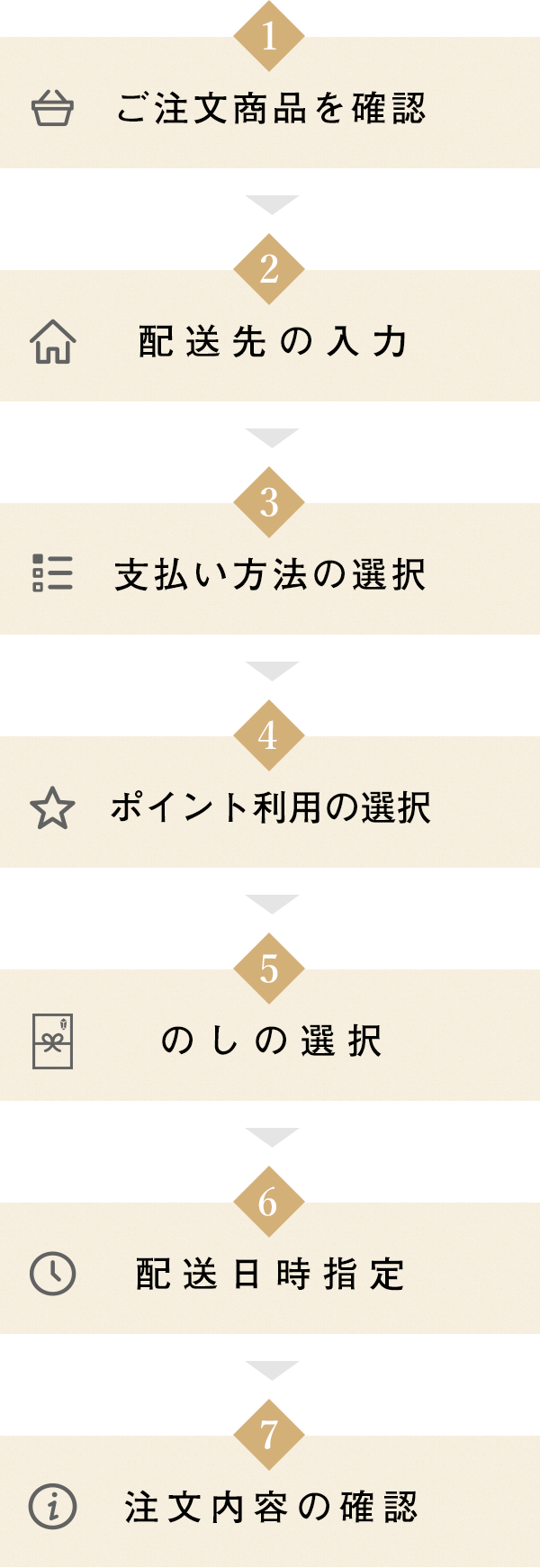 ご注文方法について